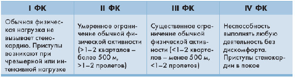 stenokardija fk